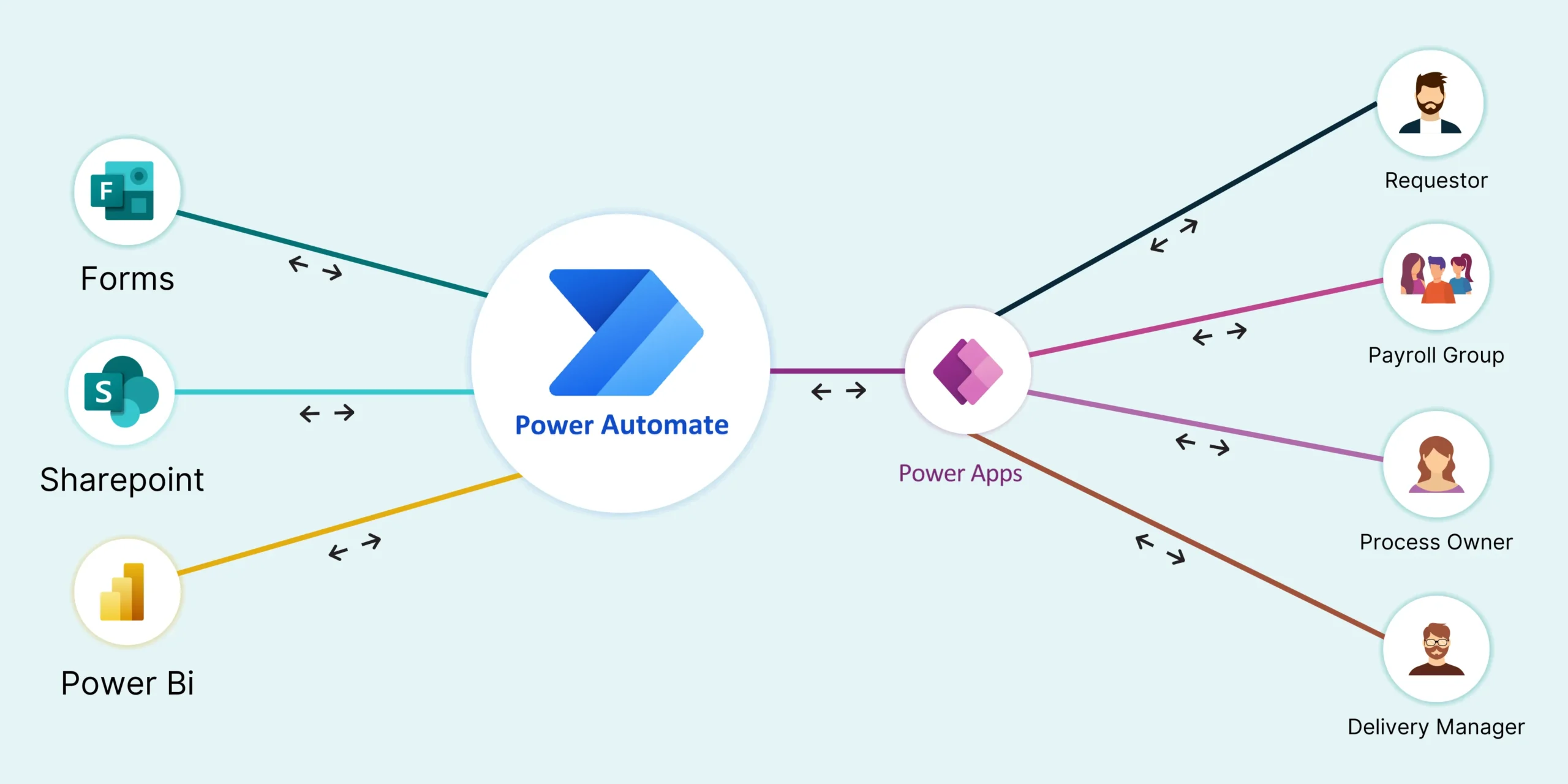 Power Automate and PowerApps frontends extended with a service running on Azure AKS