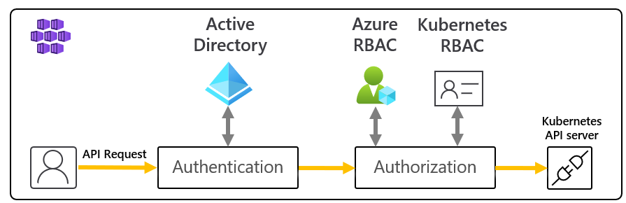 JWT, OAuth2, Entra ID, CORS/CSRF, and Kubernetes RBAC configured for production setups