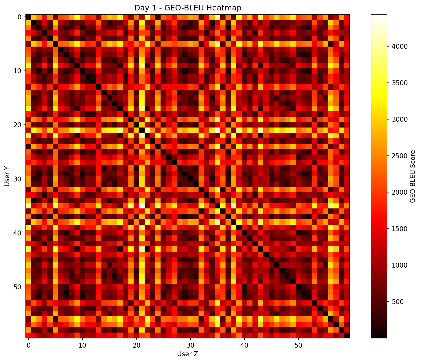 GEO-BLEU similarity heatmap: day 1