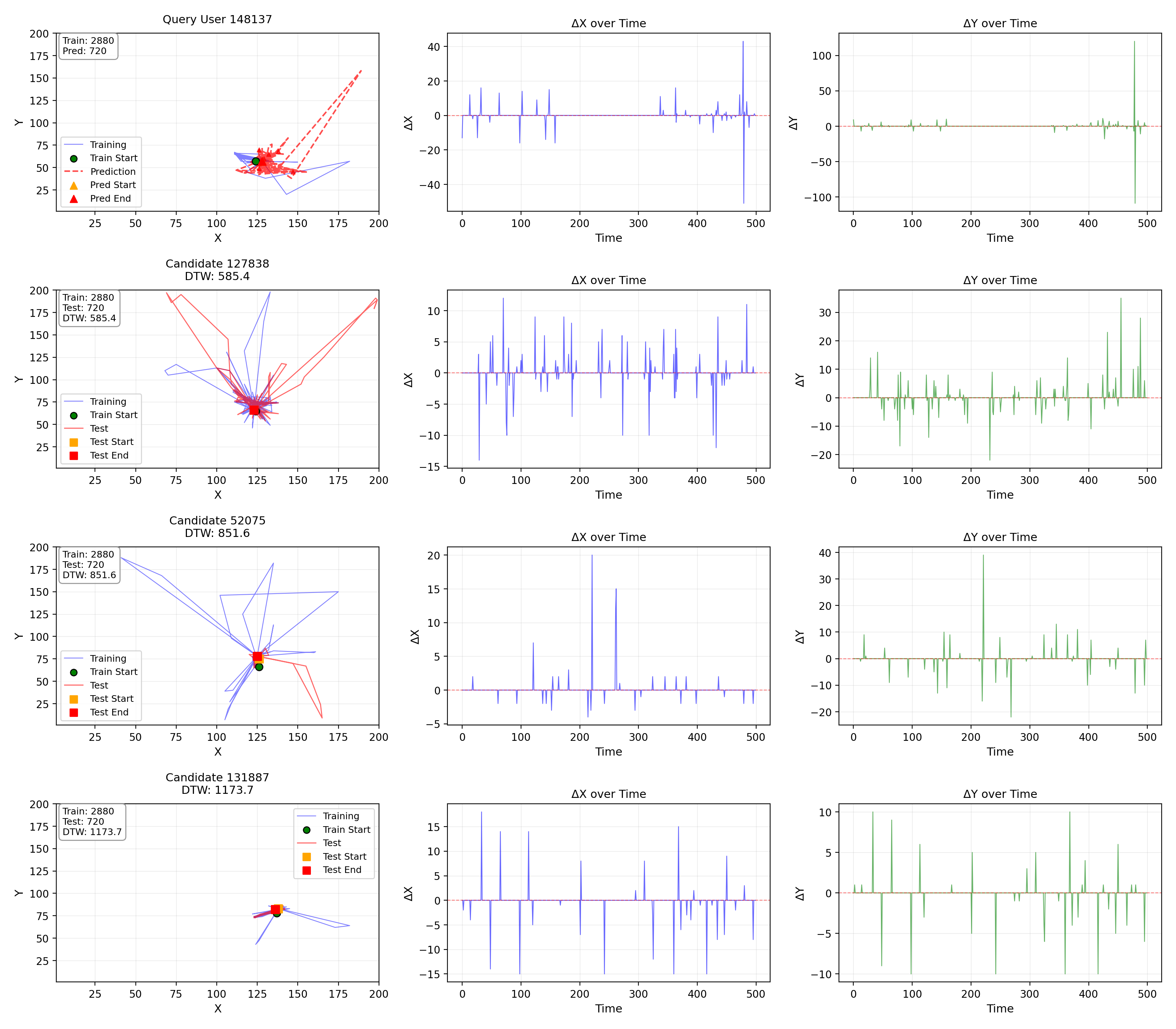 Similarity-based human mobility prediction across 225K+ users and 4 cities using DTW, GMM blending, and interpretable pattern transfer