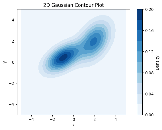 Gaussian Mixture Model distribution visualization