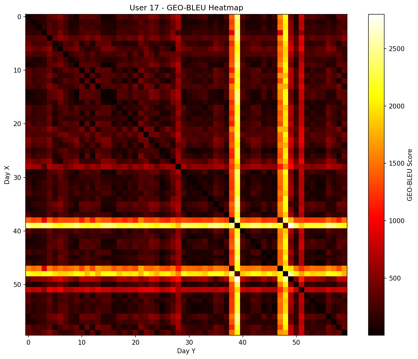 User 17 GEO-BLEU similarity heatmap showing similarity to all other users