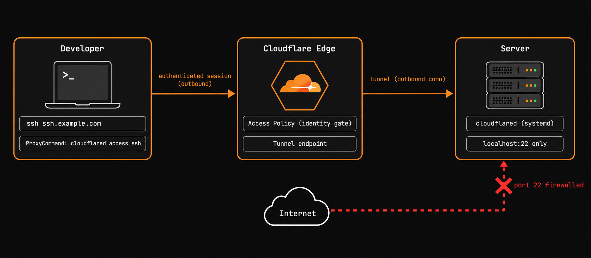 Cloudflare Tunnel SSH flow